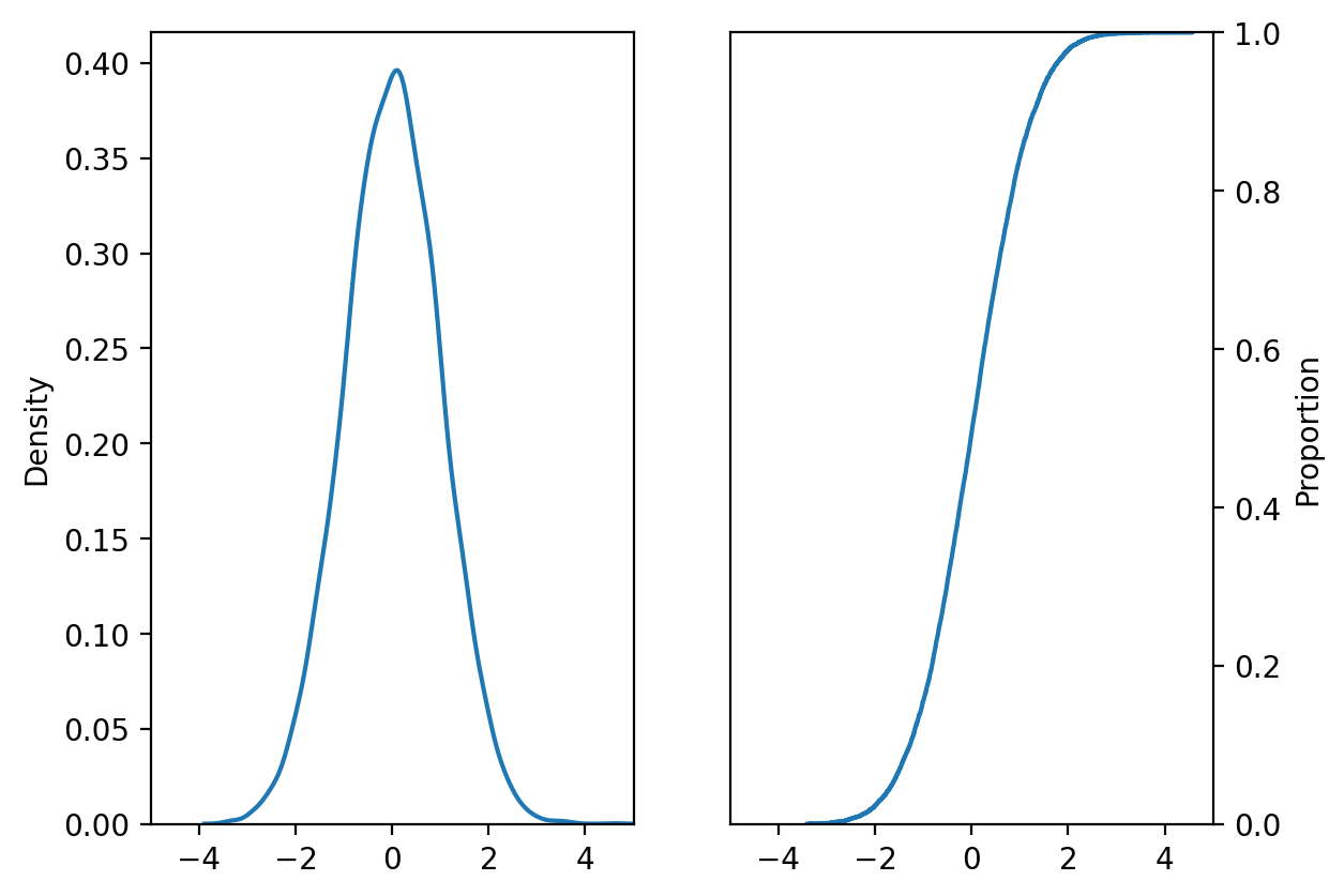 Gaussian Distribution and CDF